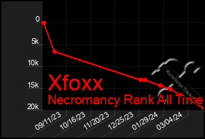 Total Graph of Xfoxx