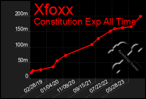 Total Graph of Xfoxx