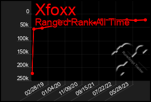 Total Graph of Xfoxx