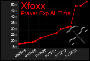 Total Graph of Xfoxx