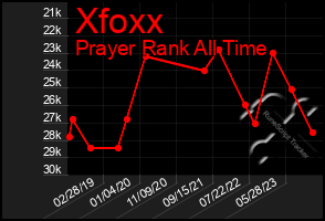 Total Graph of Xfoxx