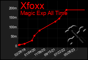 Total Graph of Xfoxx