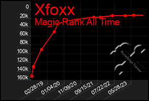 Total Graph of Xfoxx