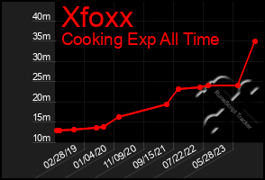 Total Graph of Xfoxx