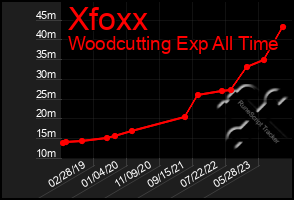 Total Graph of Xfoxx