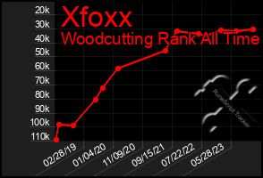 Total Graph of Xfoxx