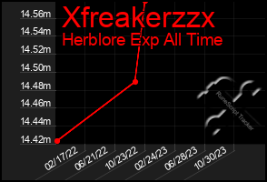Total Graph of Xfreakerzzx
