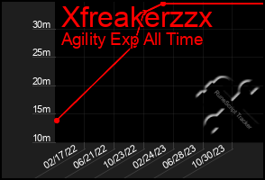 Total Graph of Xfreakerzzx