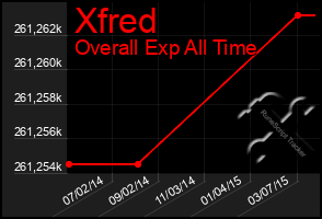 Total Graph of Xfred