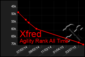 Total Graph of Xfred