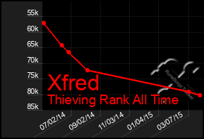 Total Graph of Xfred