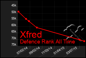 Total Graph of Xfred