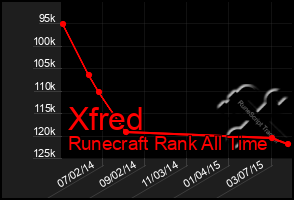 Total Graph of Xfred