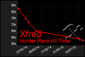 Total Graph of Xfred