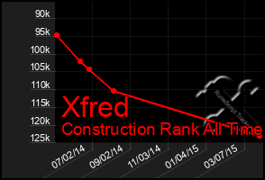 Total Graph of Xfred