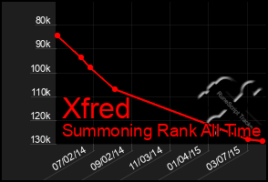 Total Graph of Xfred