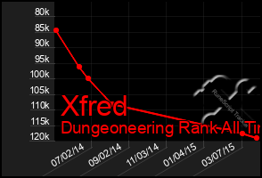 Total Graph of Xfred