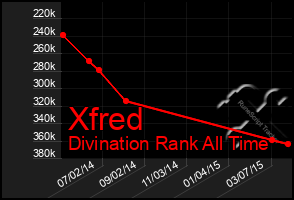 Total Graph of Xfred