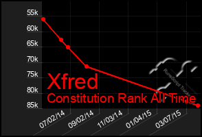 Total Graph of Xfred