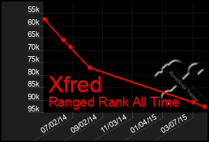 Total Graph of Xfred