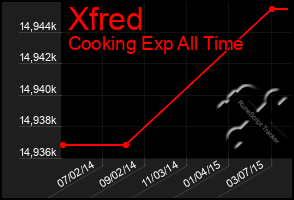 Total Graph of Xfred