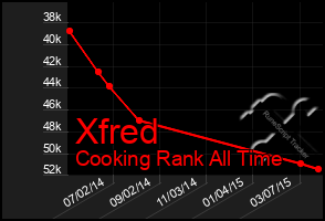 Total Graph of Xfred