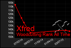 Total Graph of Xfred