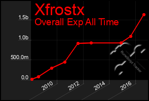 Total Graph of Xfrostx