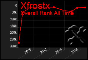 Total Graph of Xfrostx