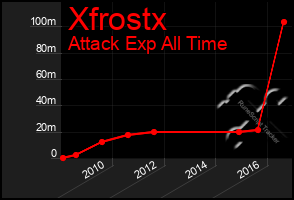 Total Graph of Xfrostx