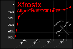 Total Graph of Xfrostx