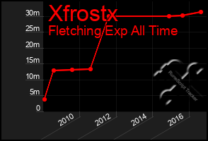 Total Graph of Xfrostx