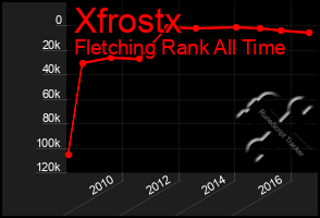 Total Graph of Xfrostx