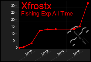 Total Graph of Xfrostx