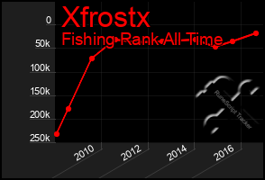 Total Graph of Xfrostx