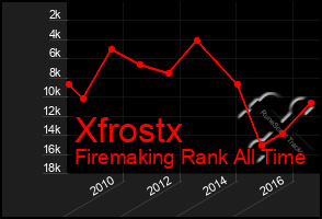 Total Graph of Xfrostx