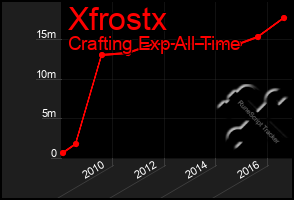 Total Graph of Xfrostx