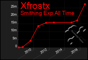 Total Graph of Xfrostx