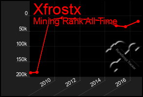 Total Graph of Xfrostx