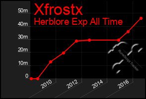 Total Graph of Xfrostx