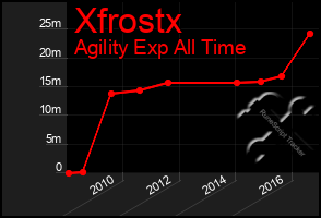 Total Graph of Xfrostx