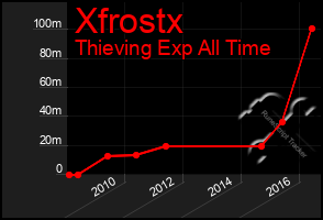 Total Graph of Xfrostx