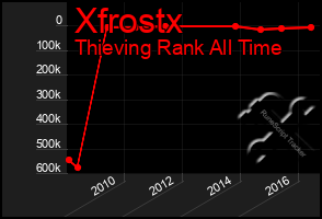 Total Graph of Xfrostx