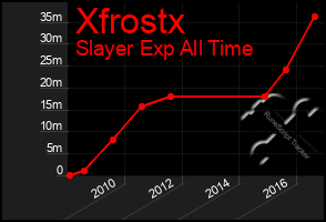 Total Graph of Xfrostx