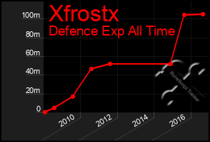 Total Graph of Xfrostx