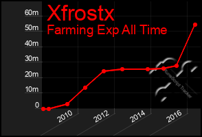 Total Graph of Xfrostx