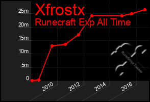 Total Graph of Xfrostx