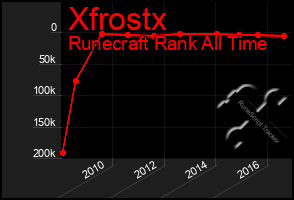 Total Graph of Xfrostx