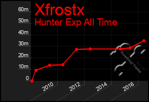 Total Graph of Xfrostx