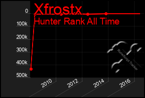 Total Graph of Xfrostx